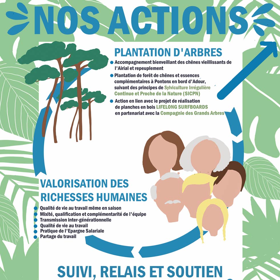 Actions quotidiennes recyclage - Natural Surf School